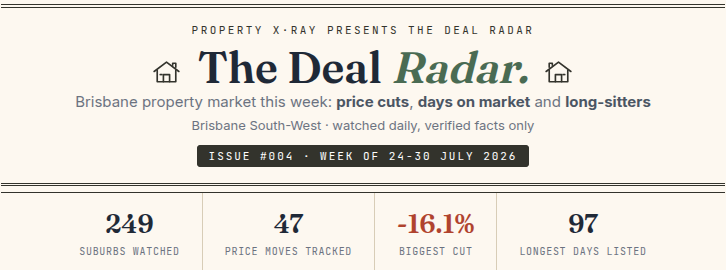 The Deal Radar masthead on propertyxray.com.au for issue 4, week of 24 to 30 July 2026, with a strip of four figures underneath: 249 suburbs watched, 47 price moves tracked, minus 16.1 percent biggest cut, and 97 days for the longest-listed home.