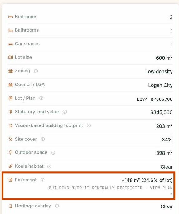Property report facts panel for a Tanah Merah house with the registered easement row highlighted: about 148 square metres covering 24.6% of the lot, building over it generally restricted