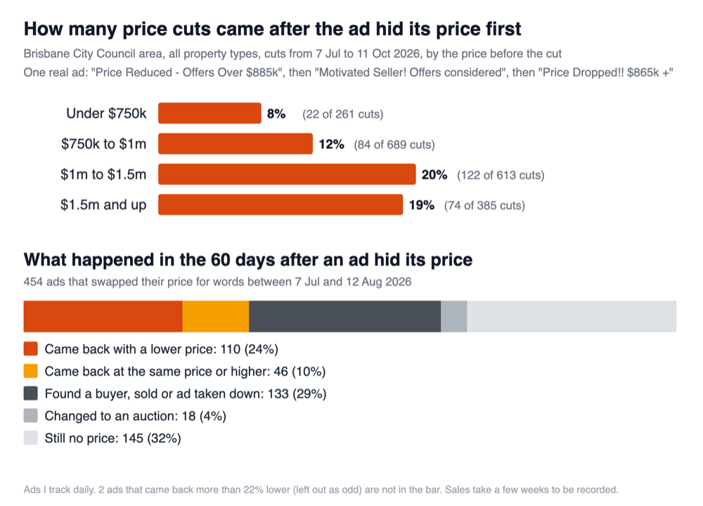 Two charts. Top: share of Brisbane price cuts where the ad hid its price first, by price before the cut: 8% under $750k, 12% at $750k to $1m, 20% at $1m to $1.5m, 19% at $1.5m and up. Bottom: of 454 ads that hid their price between 7 July and 12 August 2026, within 60 days 110 came back with a lower price, 46 came back at the same price or higher, 133 found a buyer, sold or had the ad taken down, 18 changed to an auction and 145 still had no price.