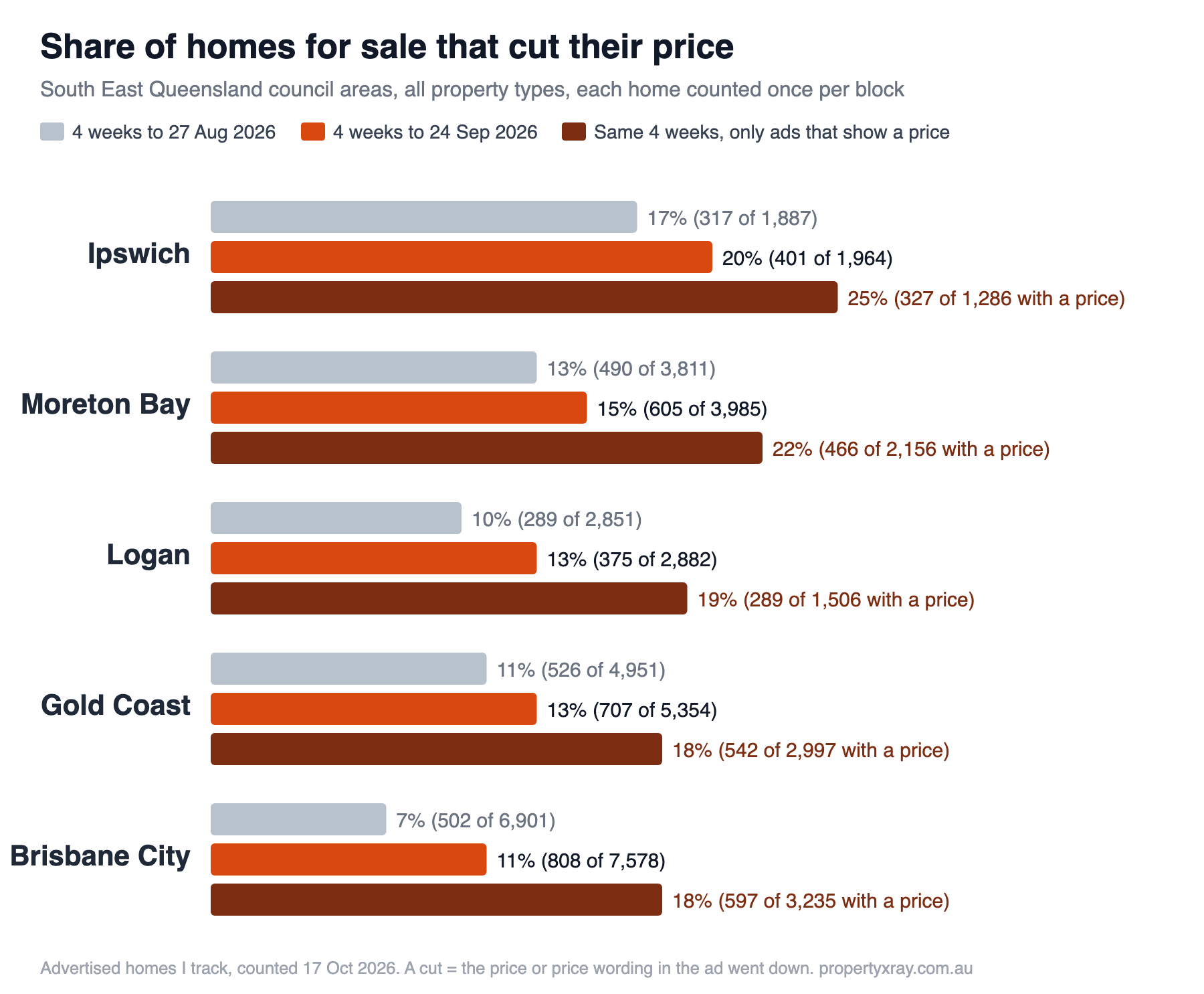 Bar chart of the share of homes for sale that cut their price in five council areas. Ipswich 17% then 20%, and 25% of ads that show a price. Moreton Bay 13% then 15%, 22% with a price. Logan 10% then 13%, 19%. Gold Coast 11% then 13%, 18%. Brisbane City 7% then 11%, 18%.