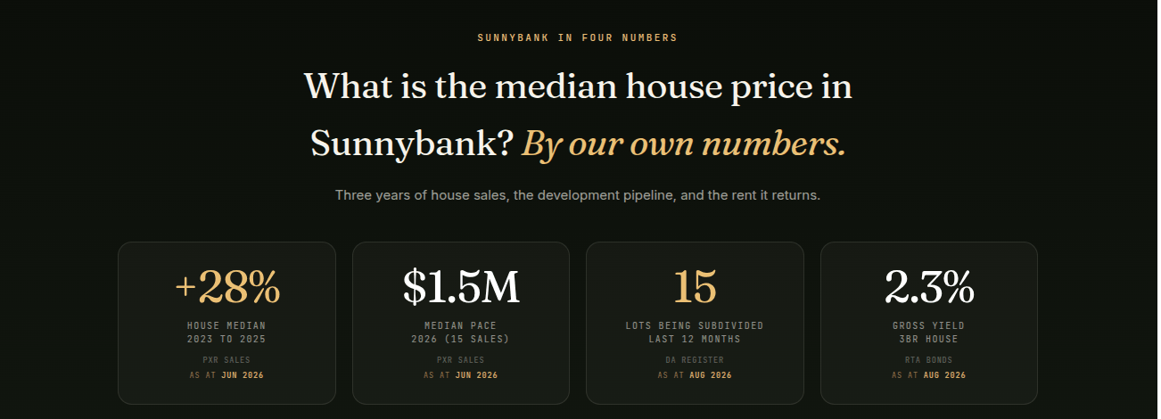 The Sunnybank suburb page on propertyxray.com.au showing four numbers: house median up 28% from 2023 to 2025, a $1.5M median pace for 2026 off 15 sales, 15 lots being subdivided in the last 12 months, and a 2.3% gross yield on a three bedroom house.